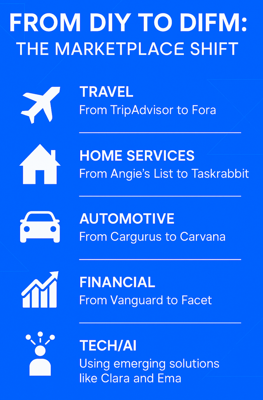 From DIY to DIFM: How Consumer Behavior in Online Marketplaces is Changing the Game